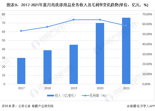 藍(lán)月亮在競爭潮汐中的洗牌力 從財(cái)報(bào)看洗衣液江湖新戰(zhàn)火